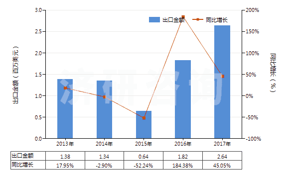2013-2017年中國初級形狀的異戊二烯橡膠(HS40026010)出口總額及增速統(tǒng)計